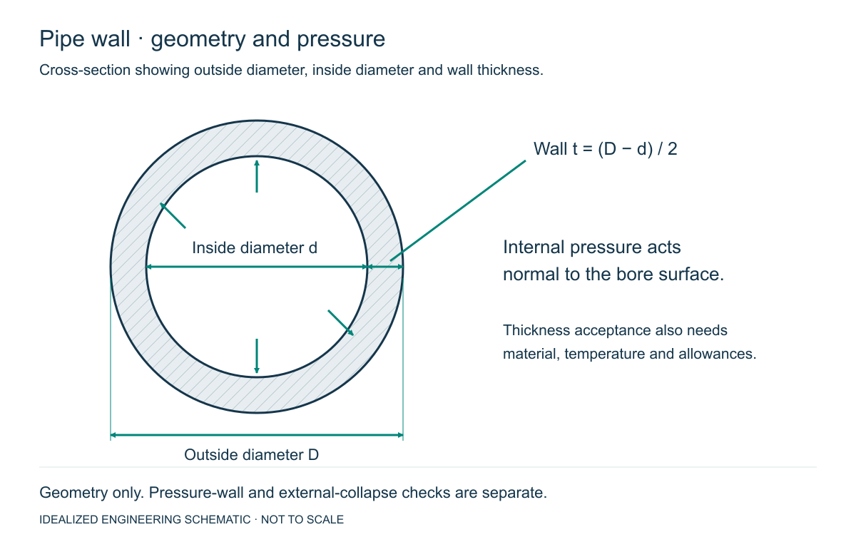 ASME B31.3 Pipe Wall, Bend Thickness, Hoop Stress, and Hydrotest: A Beginner's Guide: engineering schematic