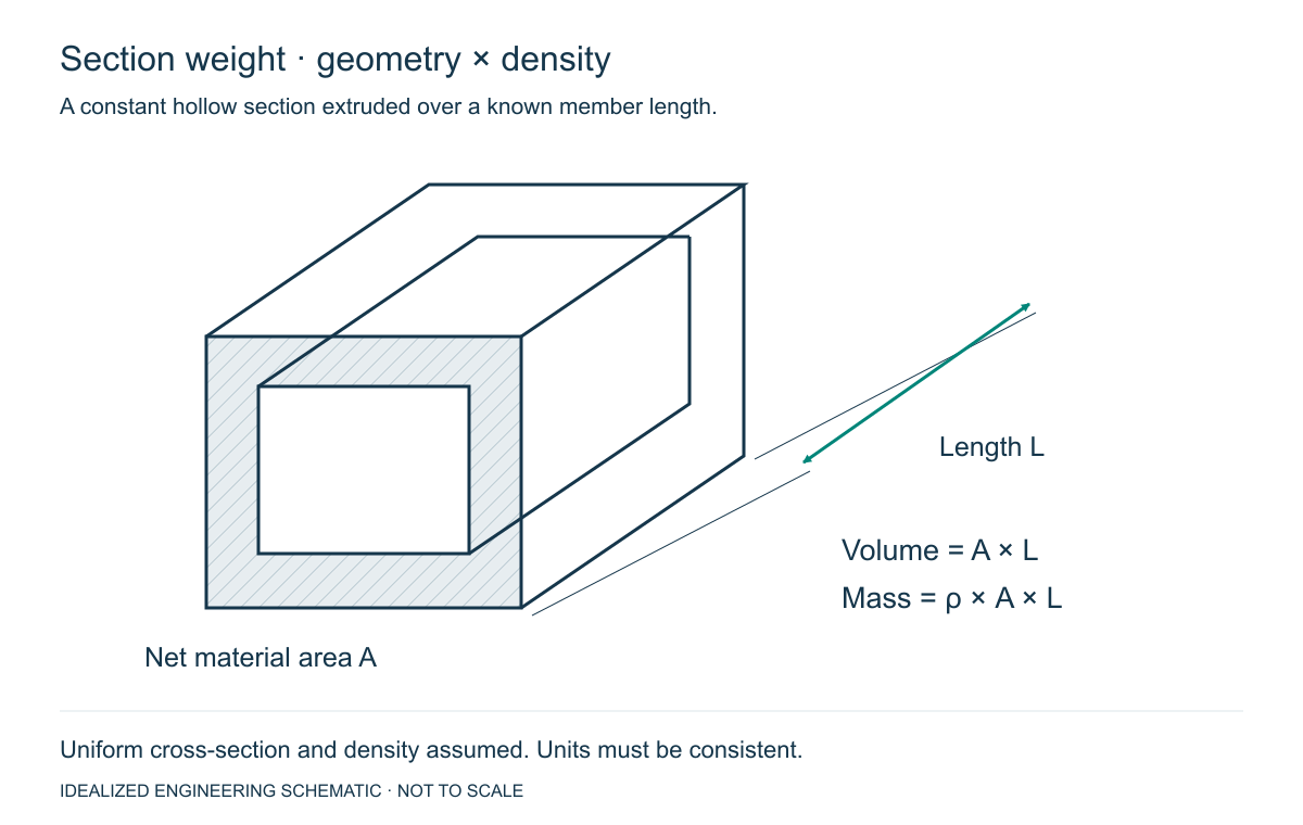 Section Weight Calculator Math: From Profile Area and Density to Mass: engineering schematic