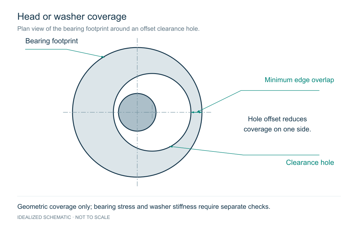 Bolt Head Pull-Through Check: What It Is and How to Calculate It: engineering schematic
