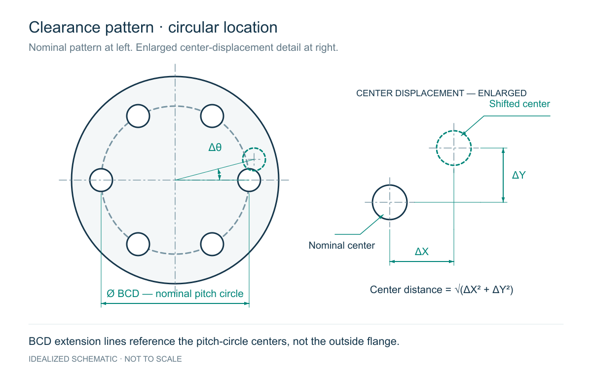 How Clearance Hole to Clearance Hole Stackup Works — Circular Pattern: engineering schematic