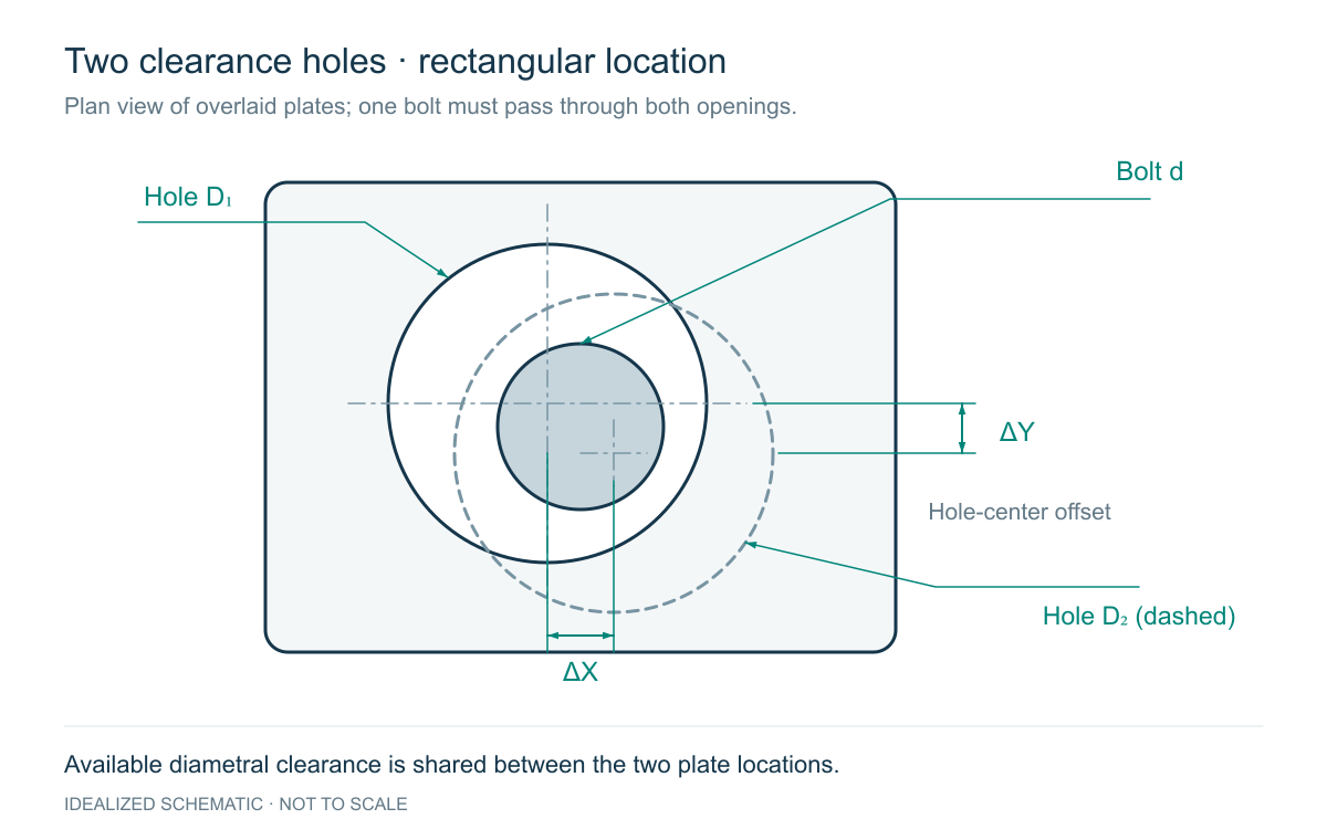 How Clearance Hole to Clearance hole Stackup Works — Rectangular pattern: engineering schematic