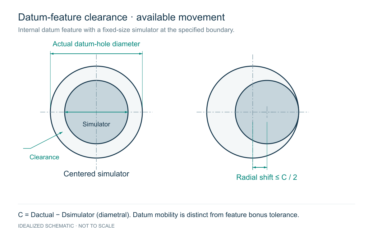 Datum Shift and Bonus Tolerance: How Much Positional Budget Do You Really Have?: engineering schematic