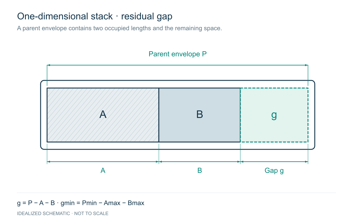 1D Linear Tolerance Stackup: Will the Parts Fit in the Envelope?: engineering schematic