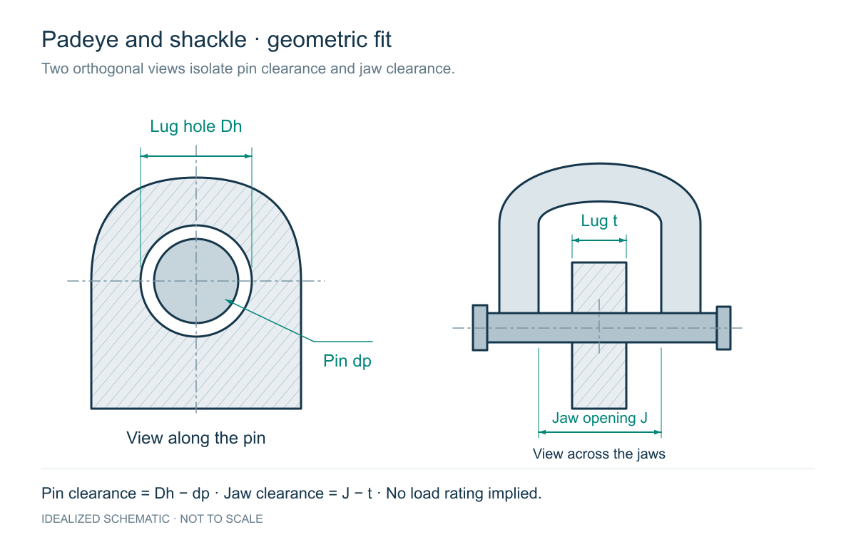 Padeye vs Shackle: The Two Fit Checks Every Lifting Lug Needs: engineering schematic