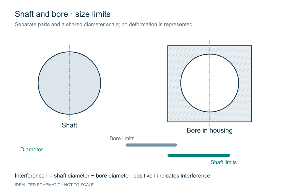 Press Fit or Clearance Fit? Checking Shaft and Bore Limits the Right Way: engineering schematic