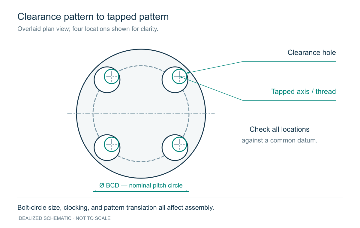 Tapped Hole to Clearance Hole Stackup — Circular Pattern: engineering schematic