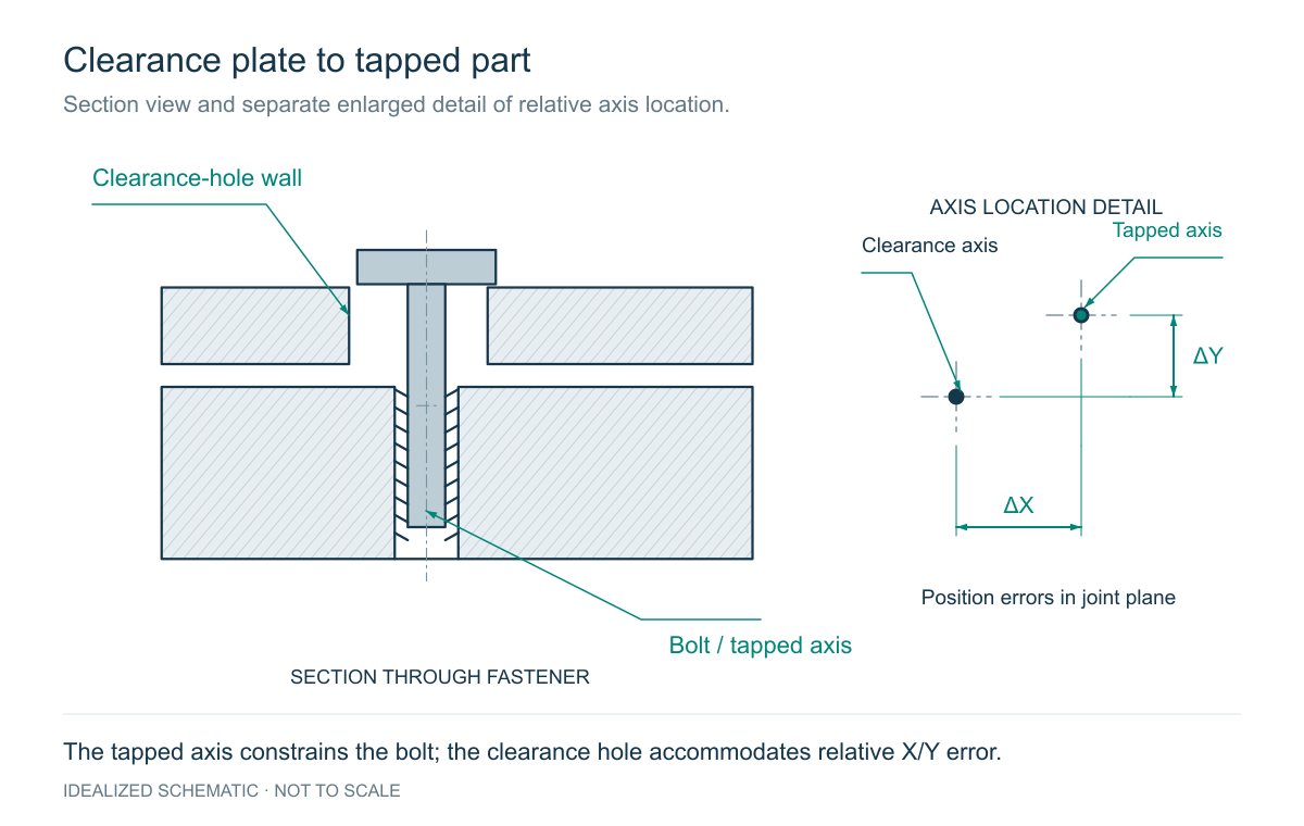 Tapped Hole to Clearance Hole Stackup — Rectangular Pattern: engineering schematic