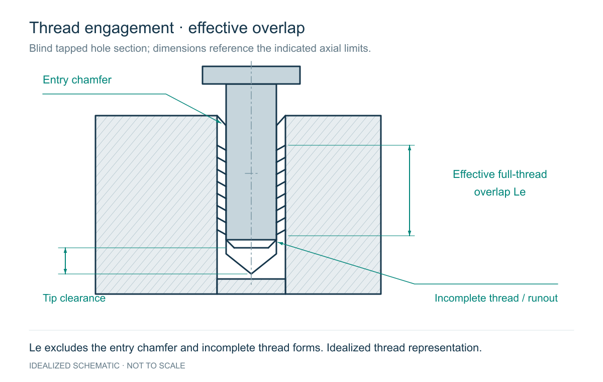 Minimum Thread Engagement: How Deep Must a Tapped Hole Be?: engineering schematic